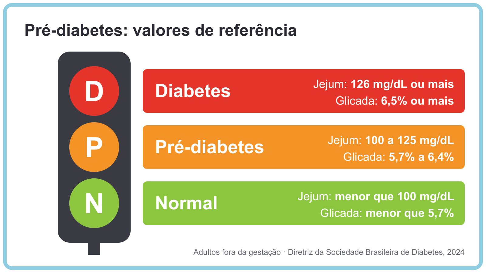 Pré-diabetes: valores de referência, tabela e como reverter